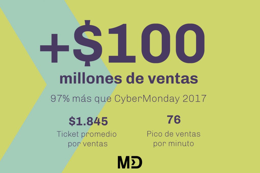 como vender mas en cybermonday